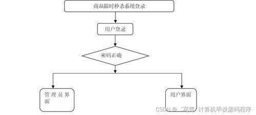 Java計算機畢業設計 商品限時秒殺系統開發、部署與數據處理